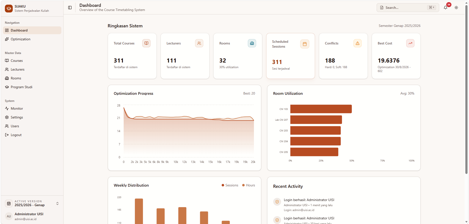SIJAKU dashboard showing academic data, optimization progress, room utilization, and recent activity